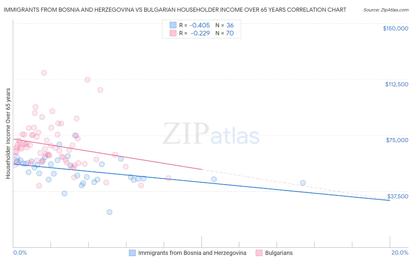 Immigrants from Bosnia and Herzegovina vs Bulgarian Householder Income Over 65 years