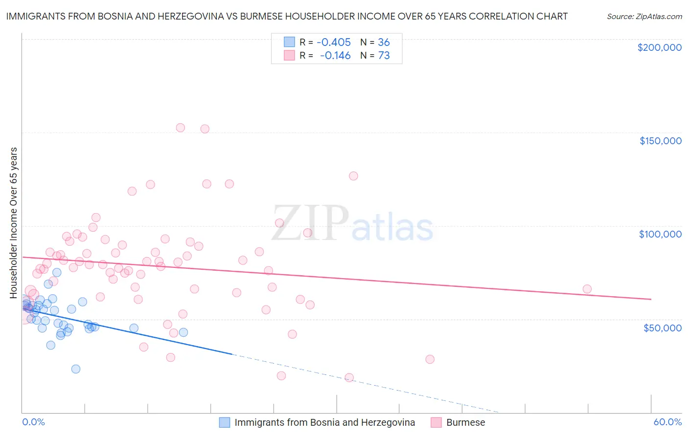 Immigrants from Bosnia and Herzegovina vs Burmese Householder Income Over 65 years