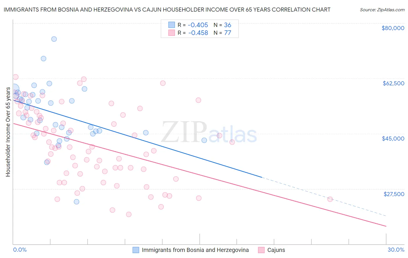 Immigrants from Bosnia and Herzegovina vs Cajun Householder Income Over 65 years