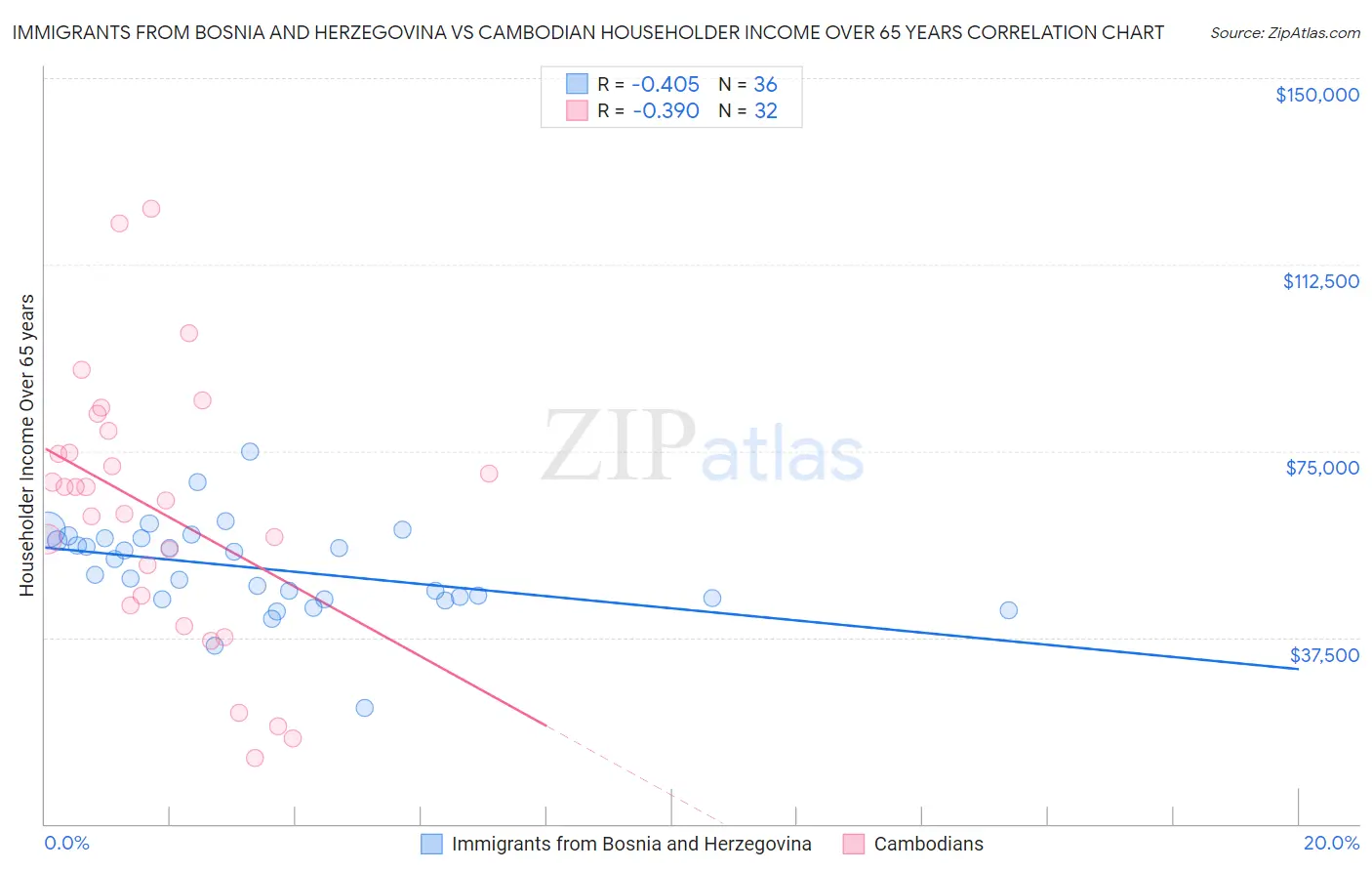 Immigrants from Bosnia and Herzegovina vs Cambodian Householder Income Over 65 years