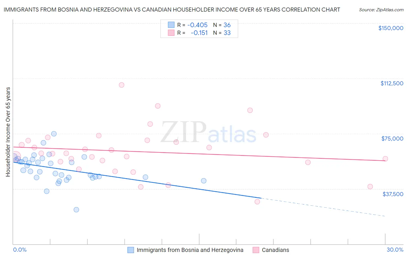 Immigrants from Bosnia and Herzegovina vs Canadian Householder Income Over 65 years