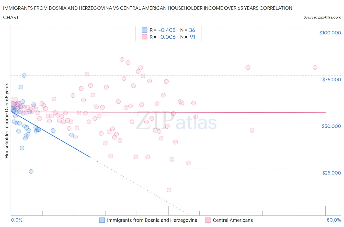 Immigrants from Bosnia and Herzegovina vs Central American Householder Income Over 65 years