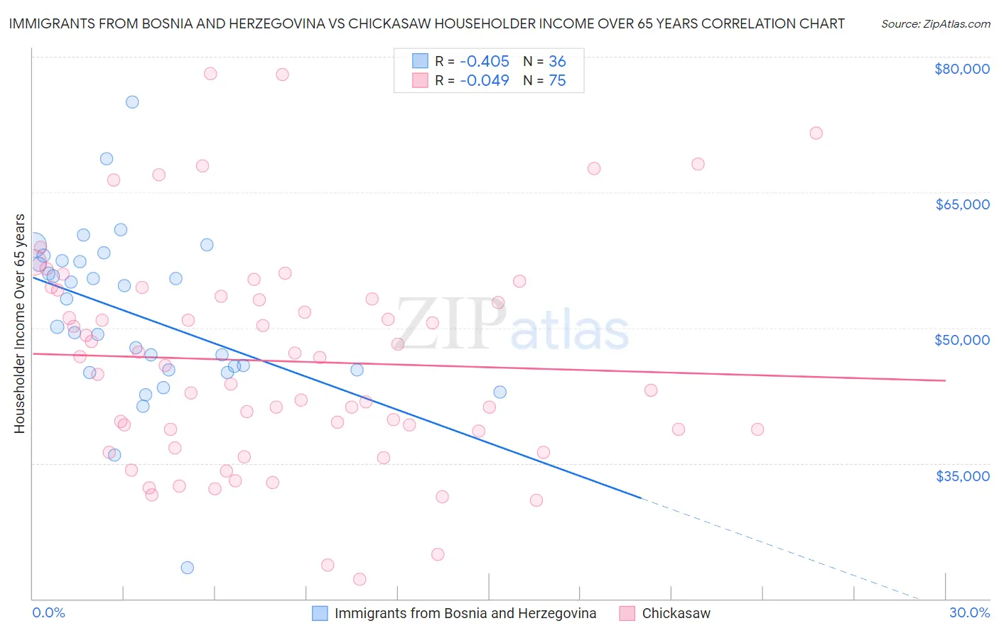 Immigrants from Bosnia and Herzegovina vs Chickasaw Householder Income Over 65 years