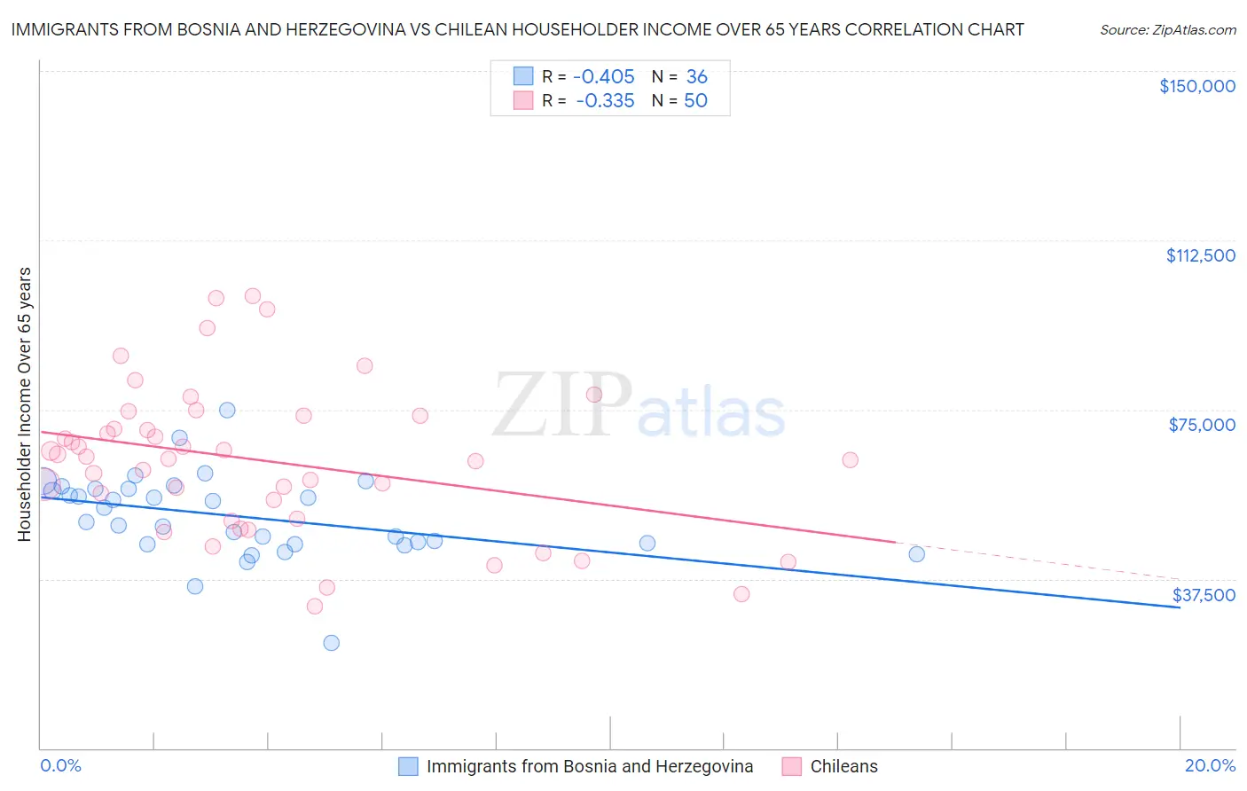 Immigrants from Bosnia and Herzegovina vs Chilean Householder Income Over 65 years