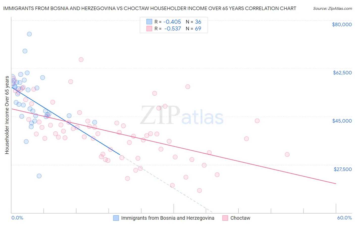 Immigrants from Bosnia and Herzegovina vs Choctaw Householder Income Over 65 years