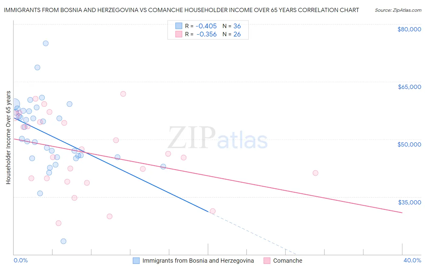 Immigrants from Bosnia and Herzegovina vs Comanche Householder Income Over 65 years