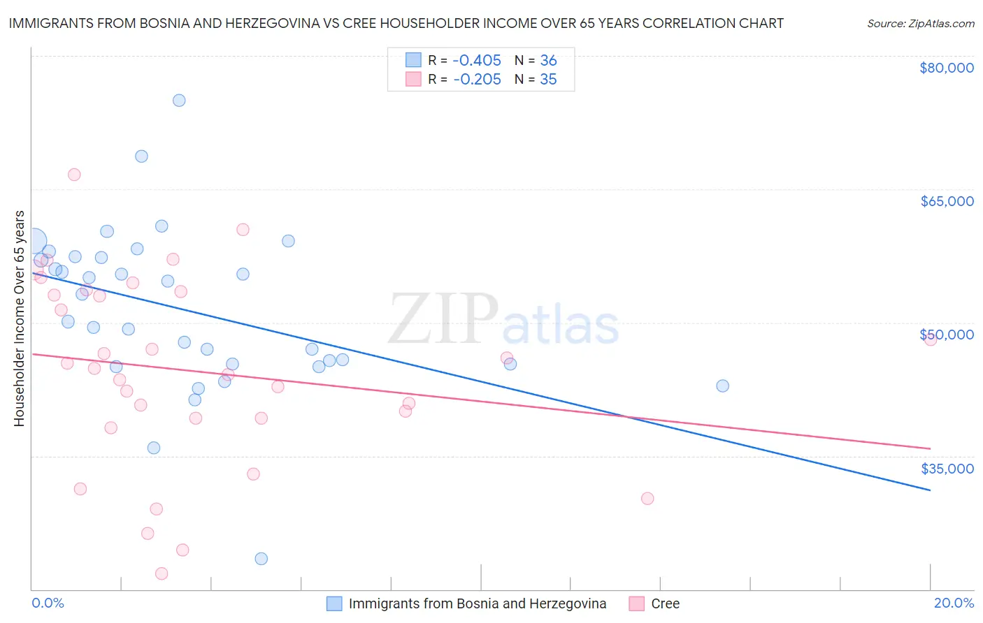 Immigrants from Bosnia and Herzegovina vs Cree Householder Income Over 65 years