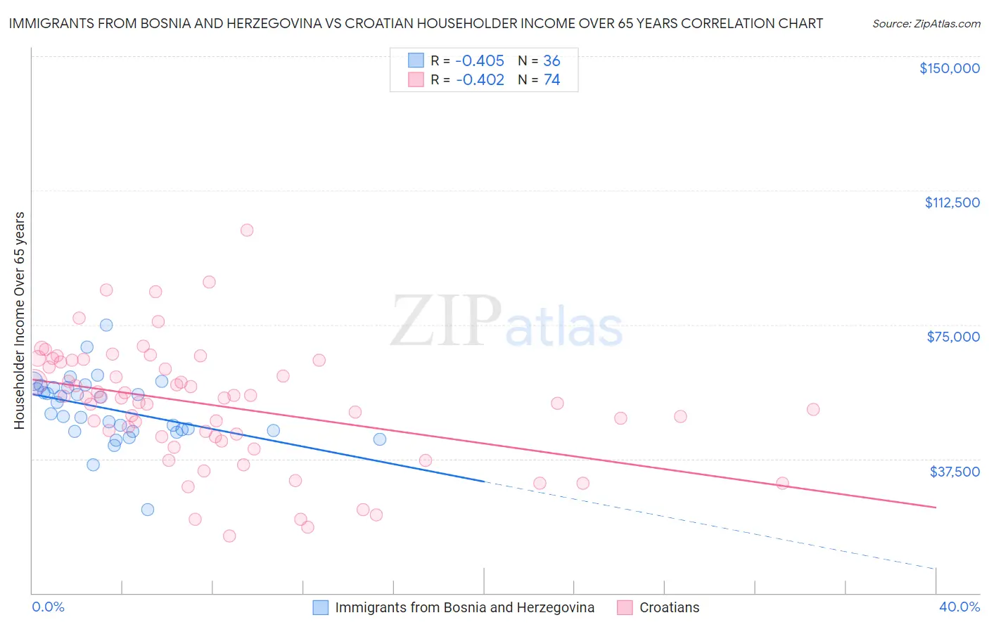 Immigrants from Bosnia and Herzegovina vs Croatian Householder Income Over 65 years