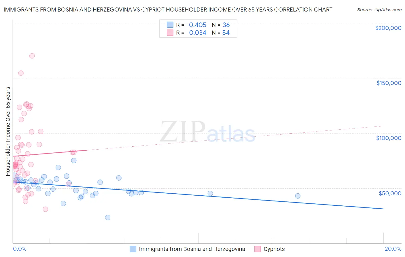 Immigrants from Bosnia and Herzegovina vs Cypriot Householder Income Over 65 years