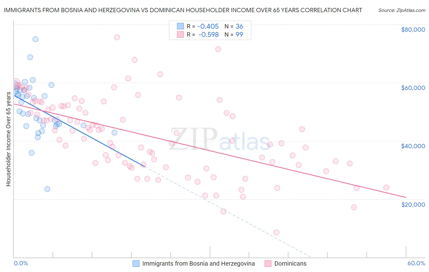 Immigrants from Bosnia and Herzegovina vs Dominican Householder Income Over 65 years