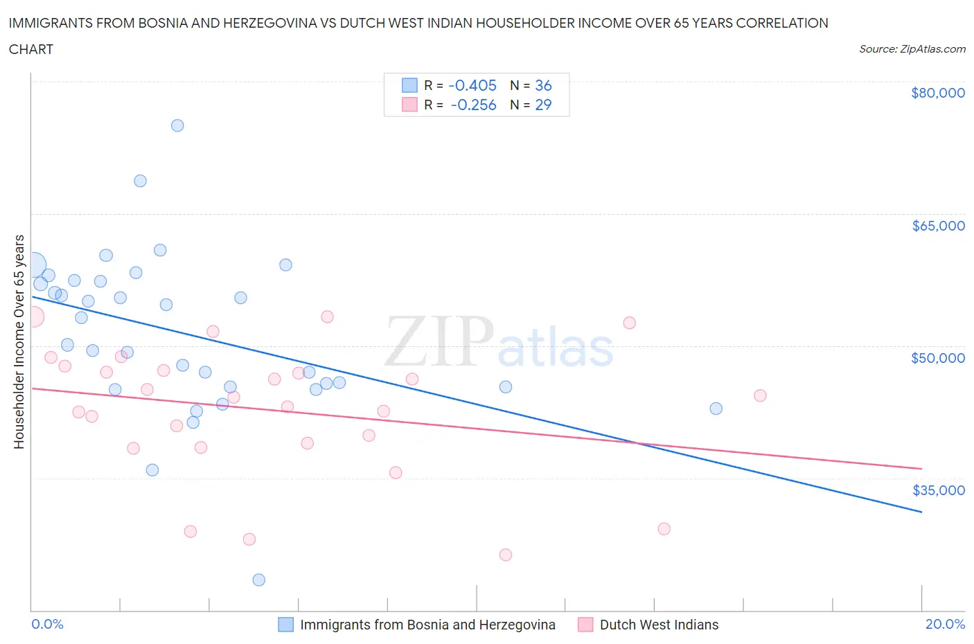Immigrants from Bosnia and Herzegovina vs Dutch West Indian Householder Income Over 65 years