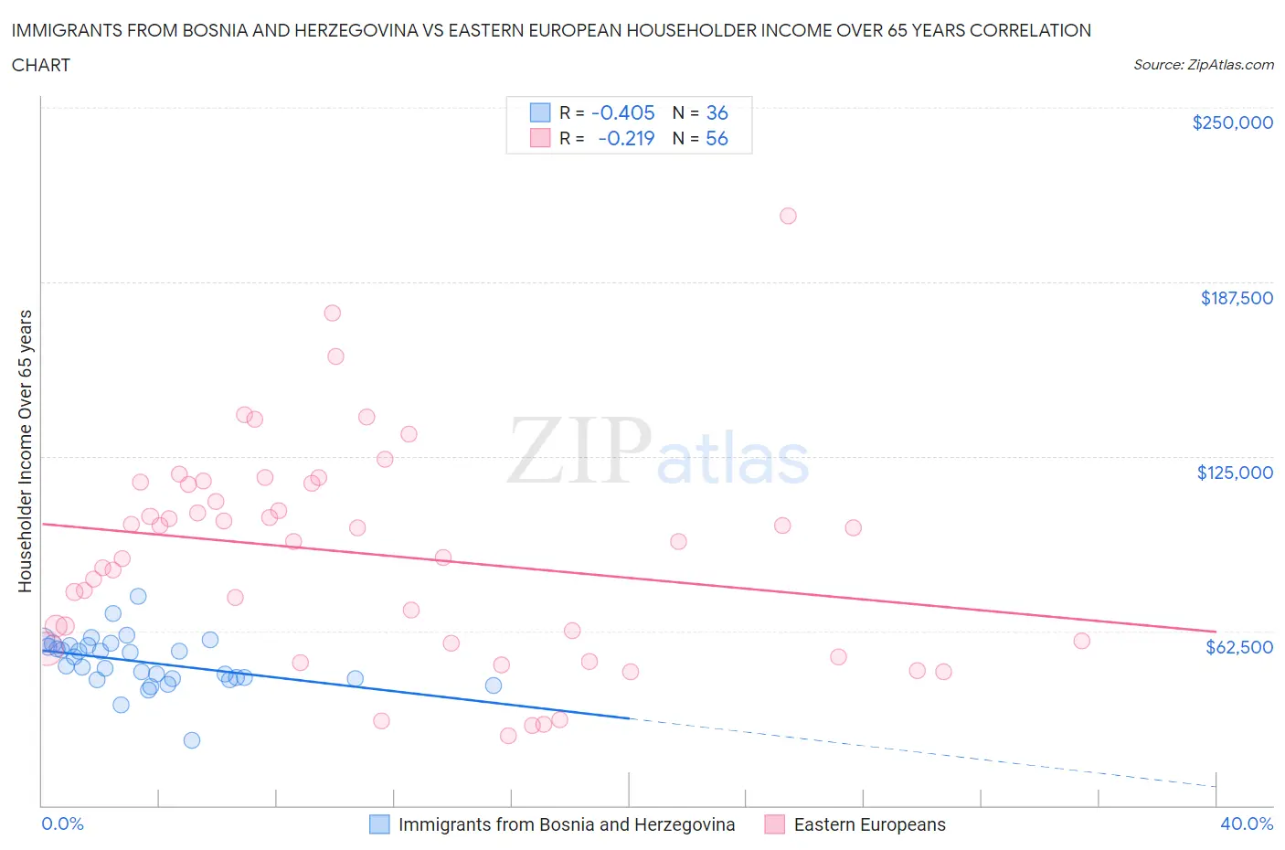 Immigrants from Bosnia and Herzegovina vs Eastern European Householder Income Over 65 years