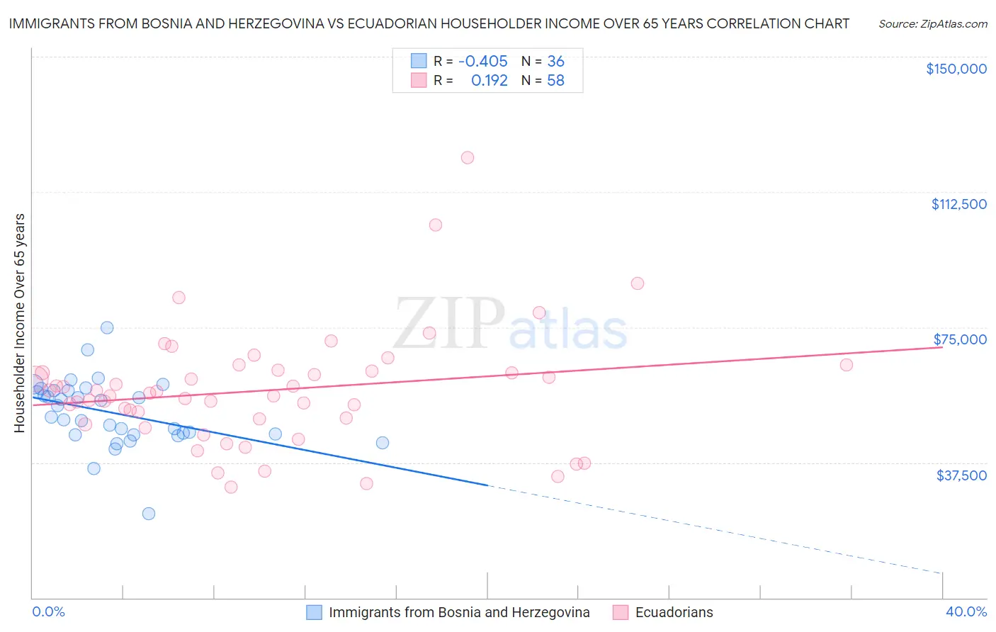 Immigrants from Bosnia and Herzegovina vs Ecuadorian Householder Income Over 65 years
