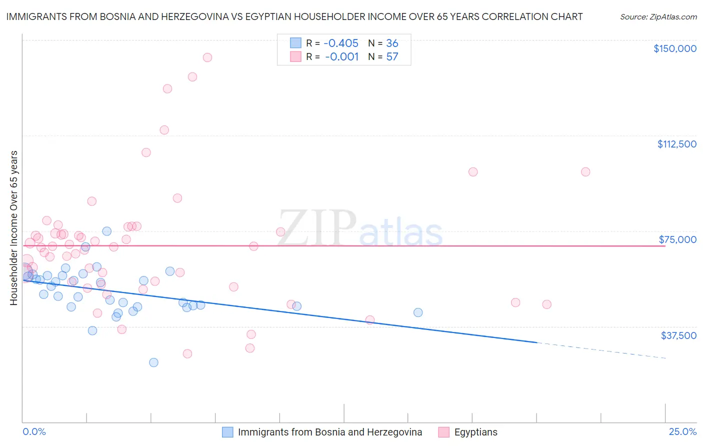 Immigrants from Bosnia and Herzegovina vs Egyptian Householder Income Over 65 years