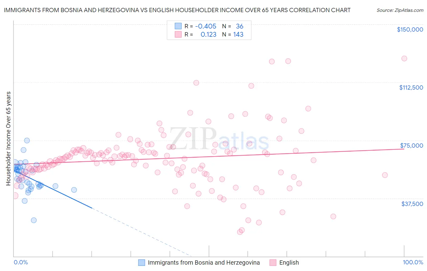 Immigrants from Bosnia and Herzegovina vs English Householder Income Over 65 years