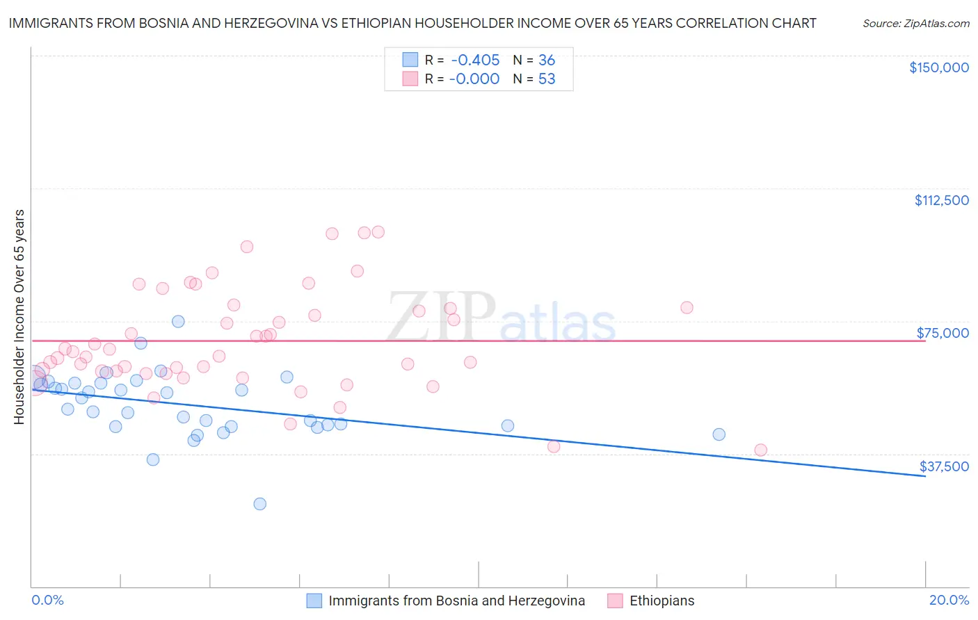 Immigrants from Bosnia and Herzegovina vs Ethiopian Householder Income Over 65 years