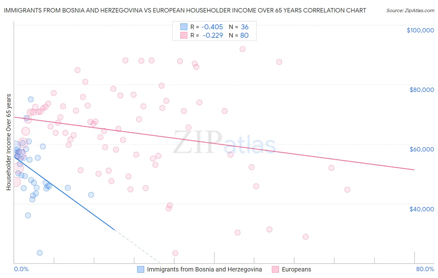 Immigrants from Bosnia and Herzegovina vs European Householder Income Over 65 years