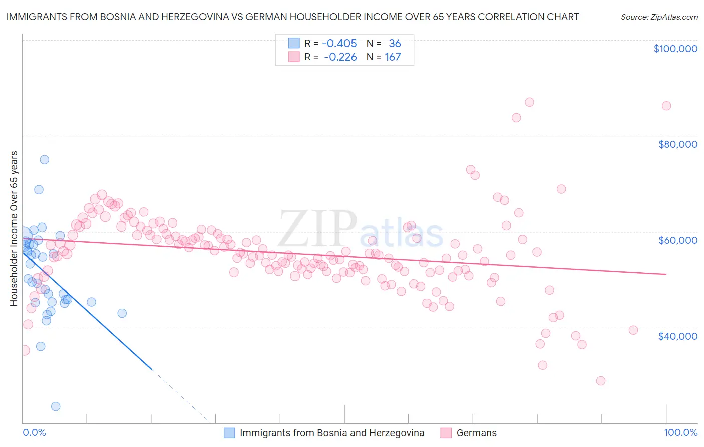 Immigrants from Bosnia and Herzegovina vs German Householder Income Over 65 years