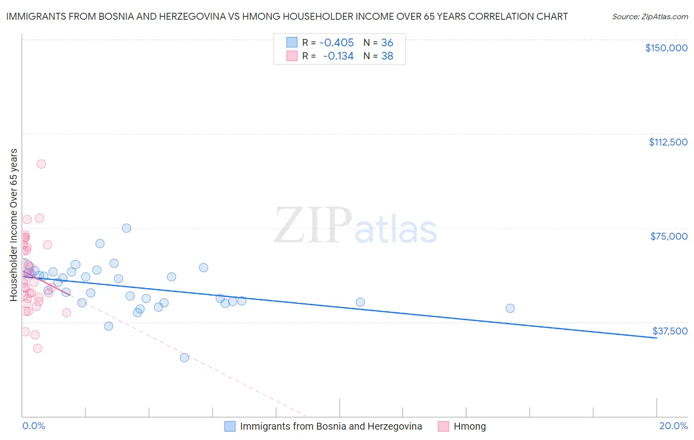 Immigrants from Bosnia and Herzegovina vs Hmong Householder Income Over 65 years