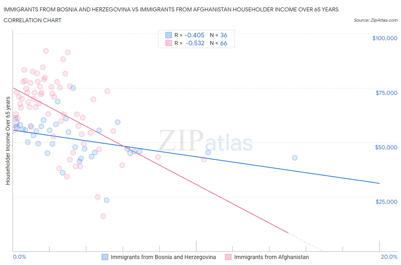 Immigrants from Bosnia and Herzegovina vs Immigrants from Afghanistan Householder Income Over 65 years