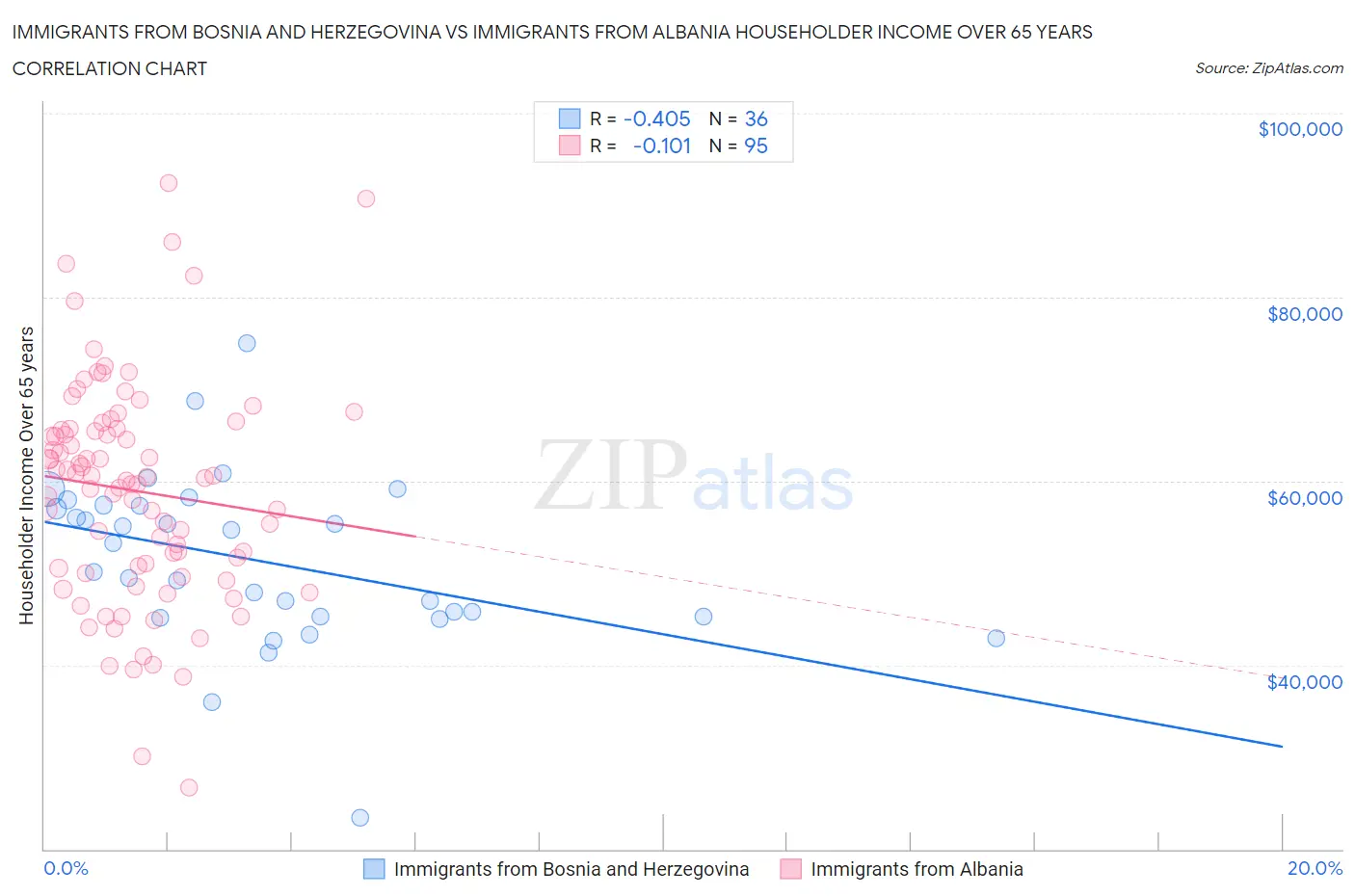 Immigrants from Bosnia and Herzegovina vs Immigrants from Albania Householder Income Over 65 years