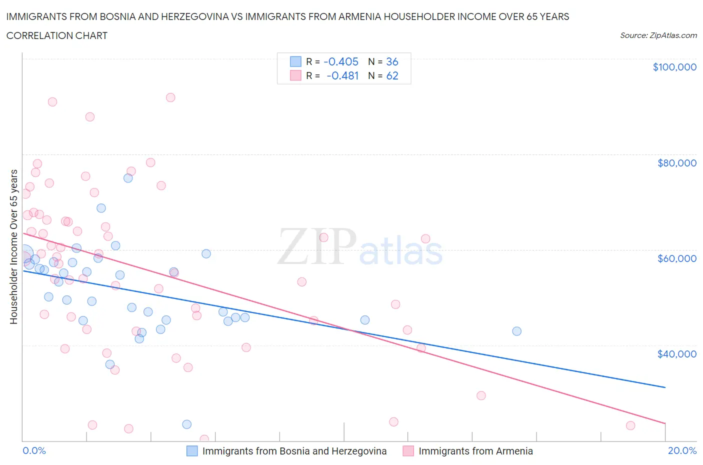 Immigrants from Bosnia and Herzegovina vs Immigrants from Armenia Householder Income Over 65 years