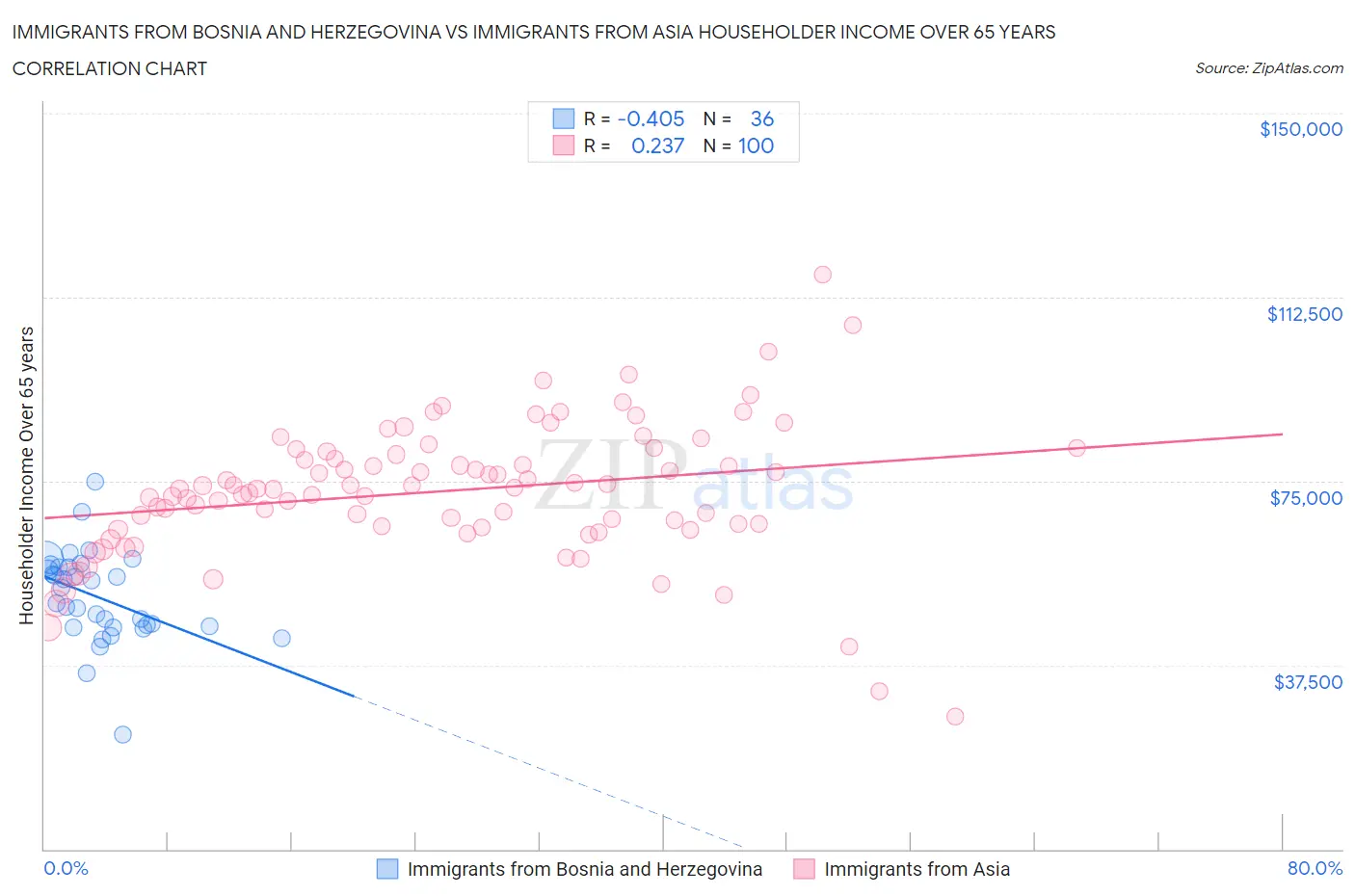 Immigrants from Bosnia and Herzegovina vs Immigrants from Asia Householder Income Over 65 years