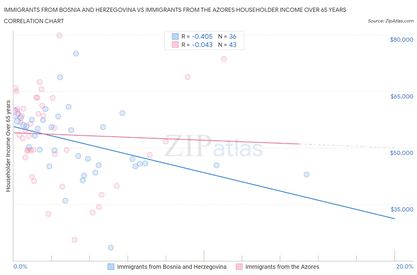 Immigrants from Bosnia and Herzegovina vs Immigrants from the Azores Householder Income Over 65 years