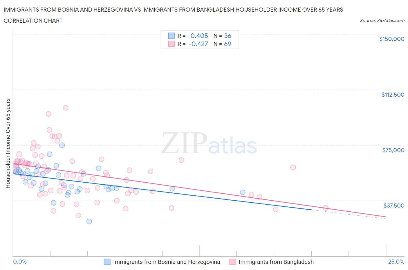 Immigrants from Bosnia and Herzegovina vs Immigrants from Bangladesh Householder Income Over 65 years