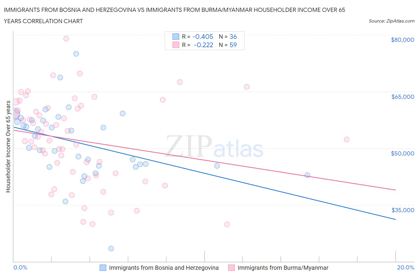 Immigrants from Bosnia and Herzegovina vs Immigrants from Burma/Myanmar Householder Income Over 65 years