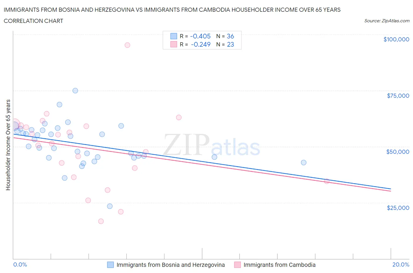 Immigrants from Bosnia and Herzegovina vs Immigrants from Cambodia Householder Income Over 65 years