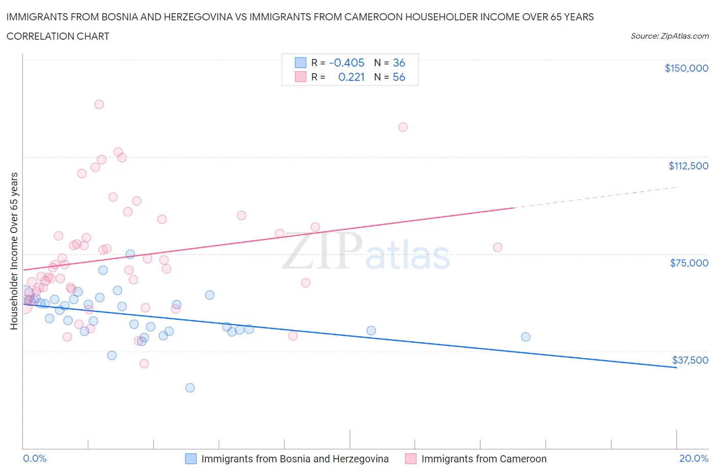 Immigrants from Bosnia and Herzegovina vs Immigrants from Cameroon Householder Income Over 65 years