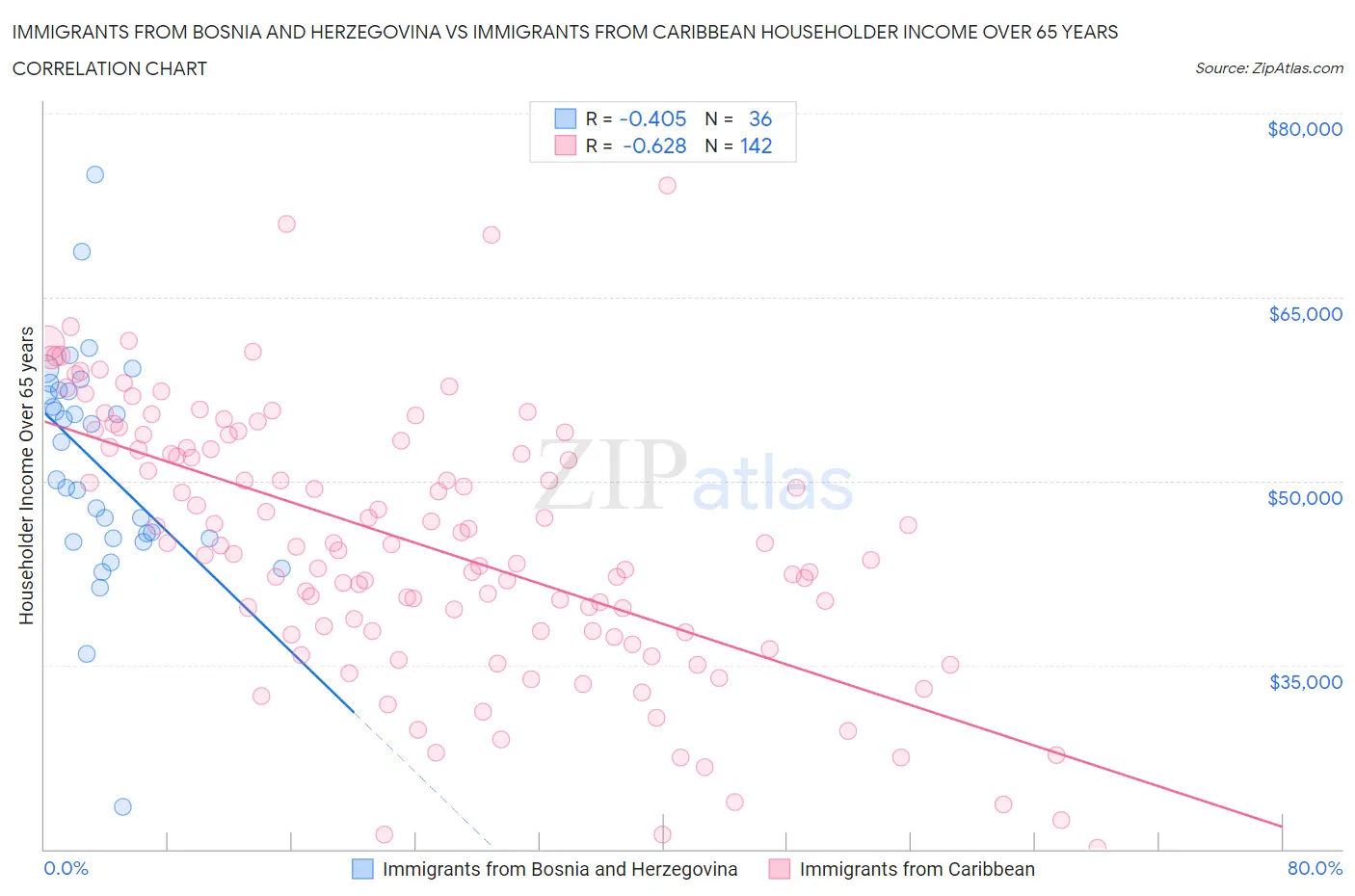 Immigrants from Bosnia and Herzegovina vs Immigrants from Caribbean Householder Income Over 65 years