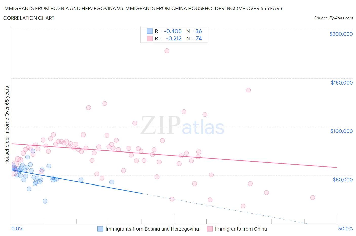 Immigrants from Bosnia and Herzegovina vs Immigrants from China Householder Income Over 65 years