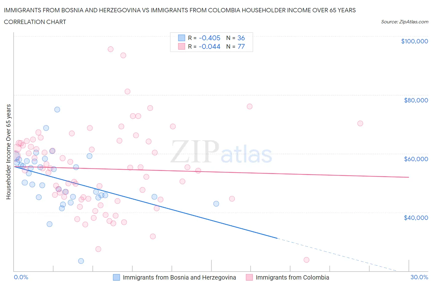 Immigrants from Bosnia and Herzegovina vs Immigrants from Colombia Householder Income Over 65 years