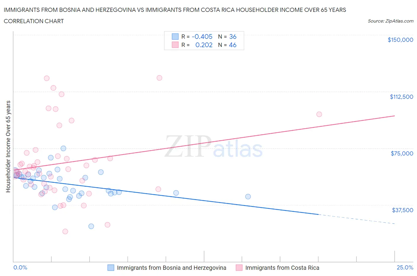 Immigrants from Bosnia and Herzegovina vs Immigrants from Costa Rica Householder Income Over 65 years