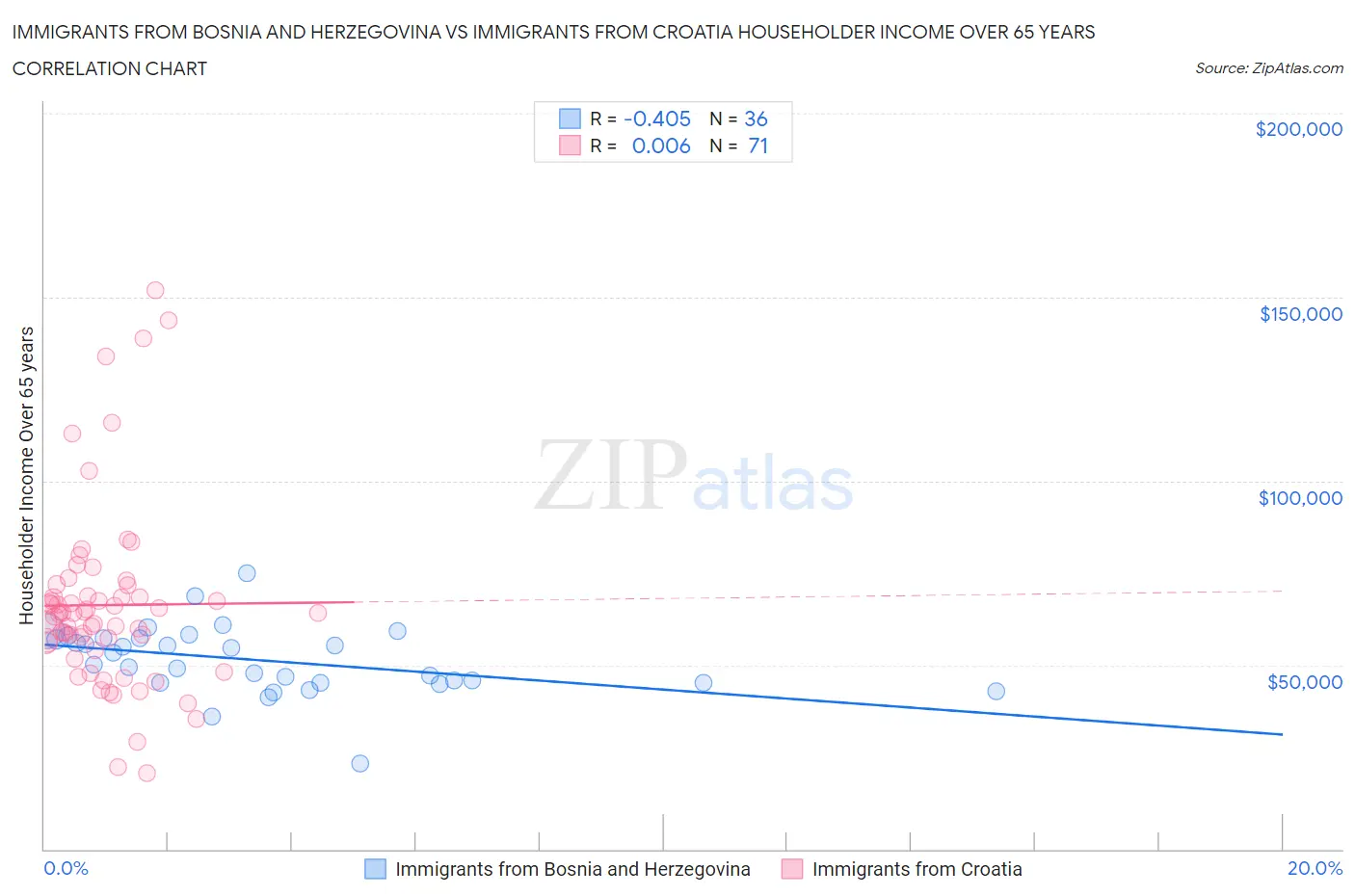 Immigrants from Bosnia and Herzegovina vs Immigrants from Croatia Householder Income Over 65 years