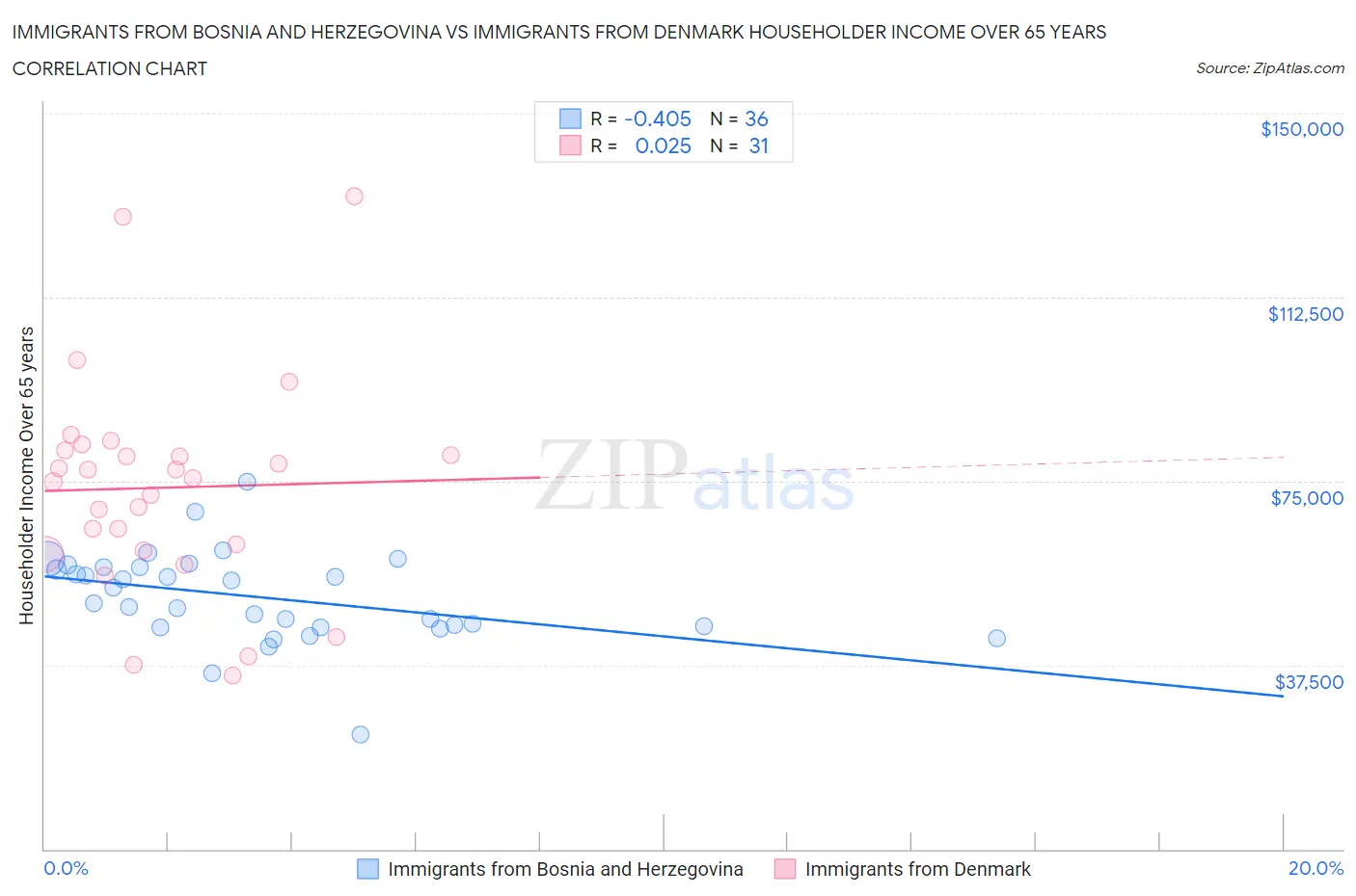 Immigrants from Bosnia and Herzegovina vs Immigrants from Denmark Householder Income Over 65 years