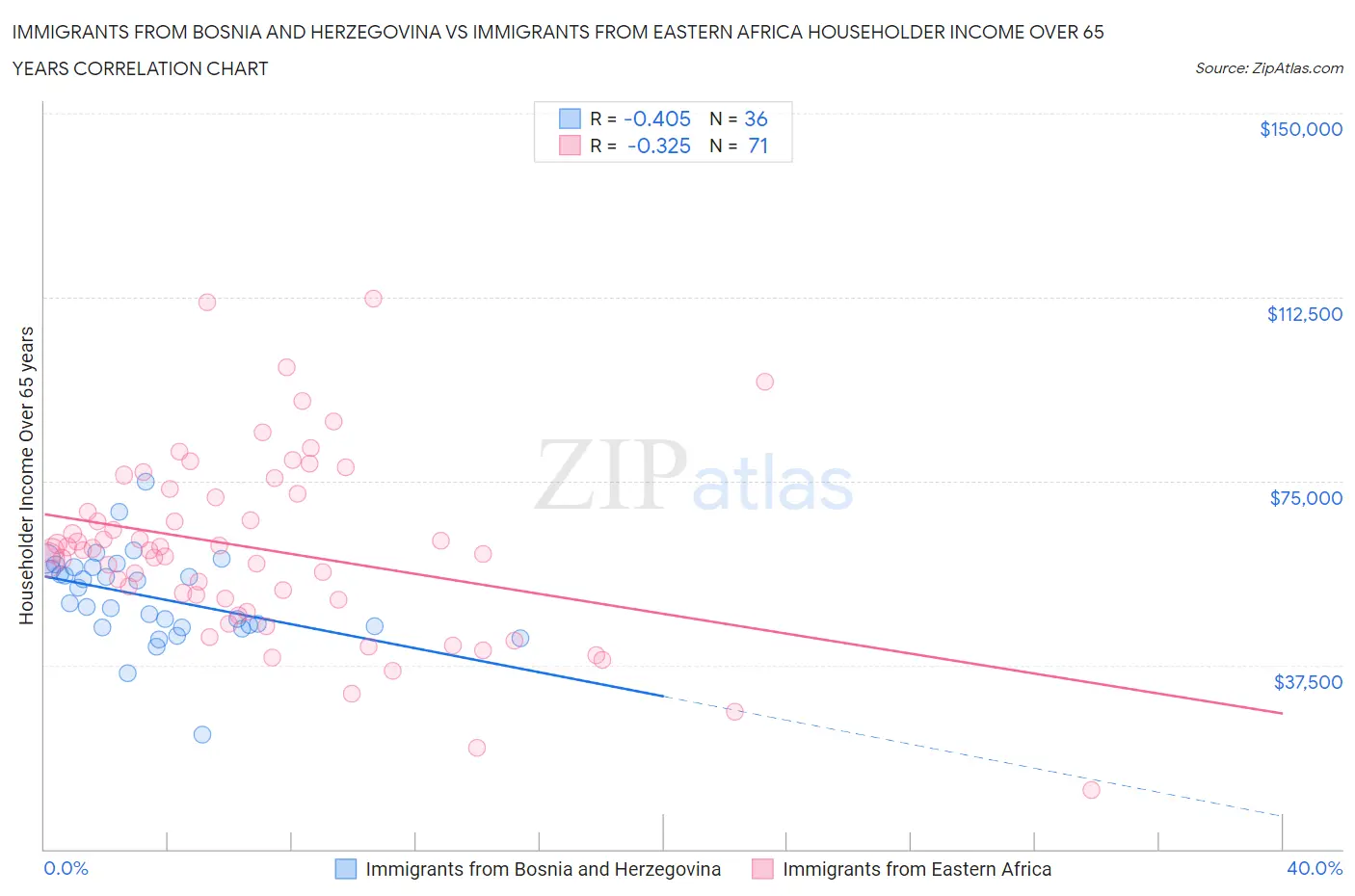 Immigrants from Bosnia and Herzegovina vs Immigrants from Eastern Africa Householder Income Over 65 years