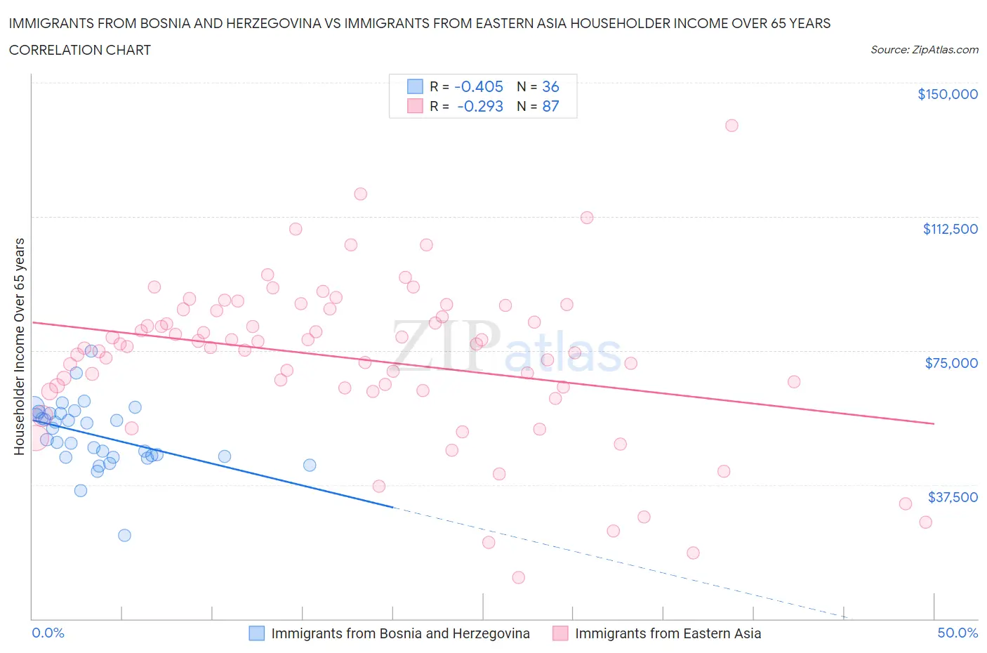 Immigrants from Bosnia and Herzegovina vs Immigrants from Eastern Asia Householder Income Over 65 years