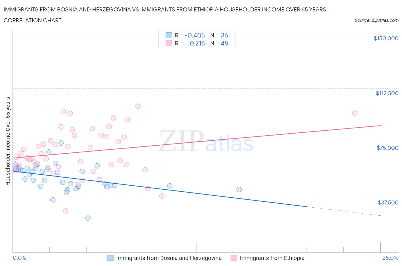 Immigrants from Bosnia and Herzegovina vs Immigrants from Ethiopia Householder Income Over 65 years