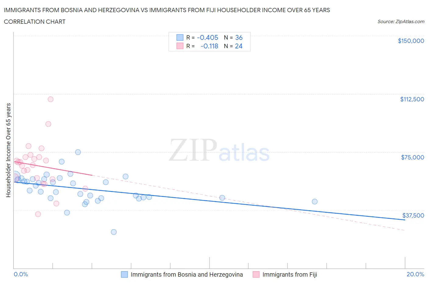 Immigrants from Bosnia and Herzegovina vs Immigrants from Fiji Householder Income Over 65 years
