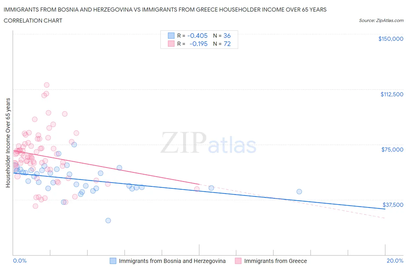 Immigrants from Bosnia and Herzegovina vs Immigrants from Greece Householder Income Over 65 years