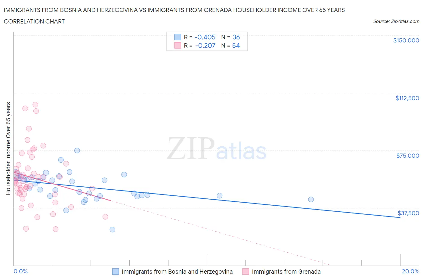 Immigrants from Bosnia and Herzegovina vs Immigrants from Grenada Householder Income Over 65 years