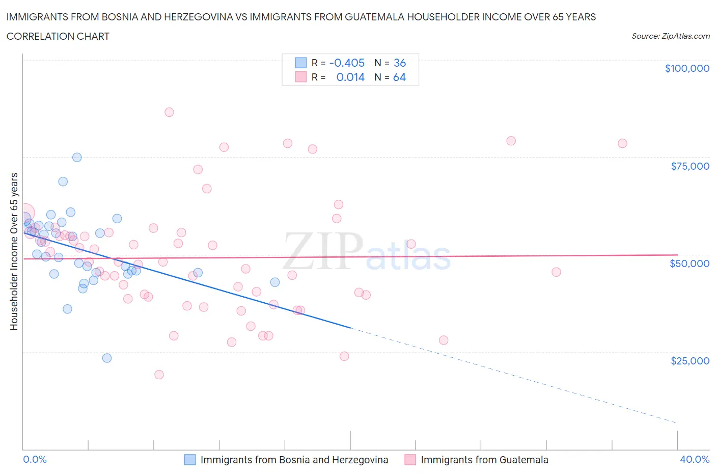 Immigrants from Bosnia and Herzegovina vs Immigrants from Guatemala Householder Income Over 65 years