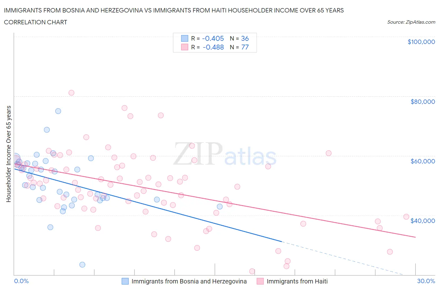 Immigrants from Bosnia and Herzegovina vs Immigrants from Haiti Householder Income Over 65 years