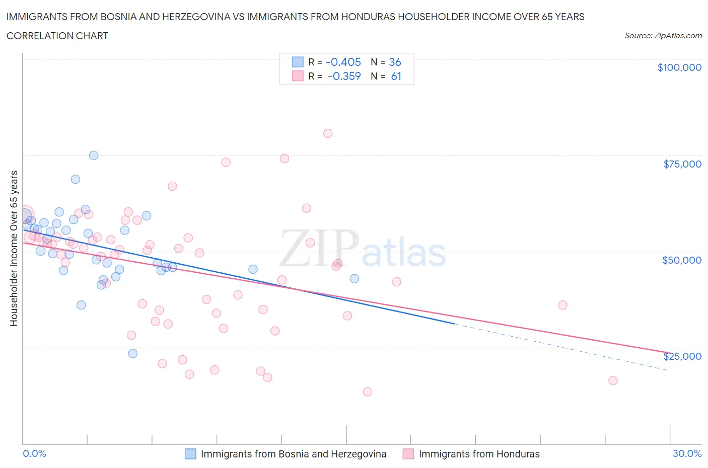 Immigrants from Bosnia and Herzegovina vs Immigrants from Honduras Householder Income Over 65 years