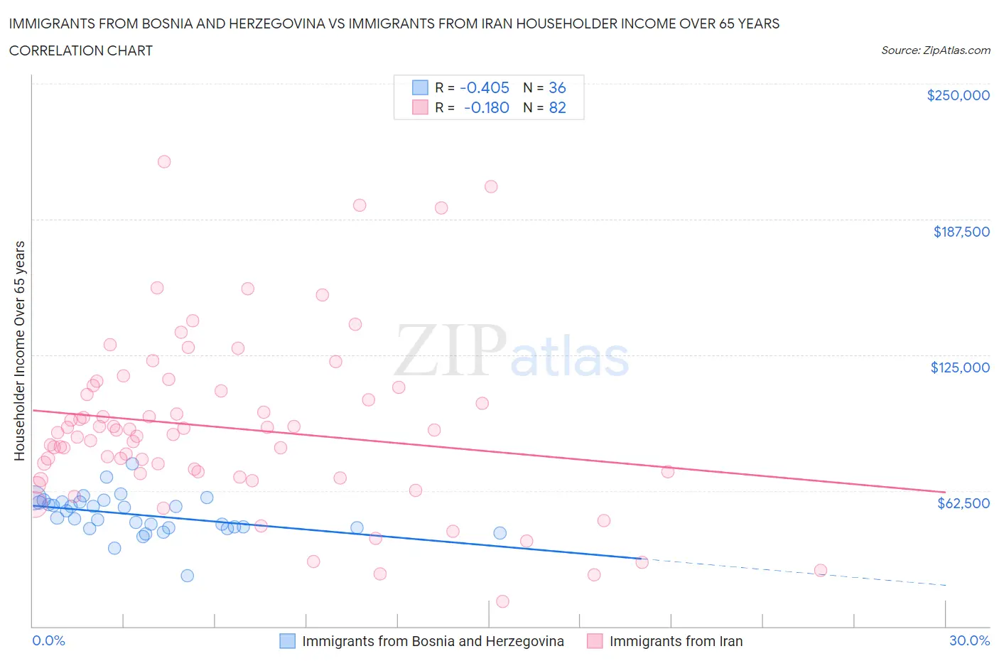 Immigrants from Bosnia and Herzegovina vs Immigrants from Iran Householder Income Over 65 years