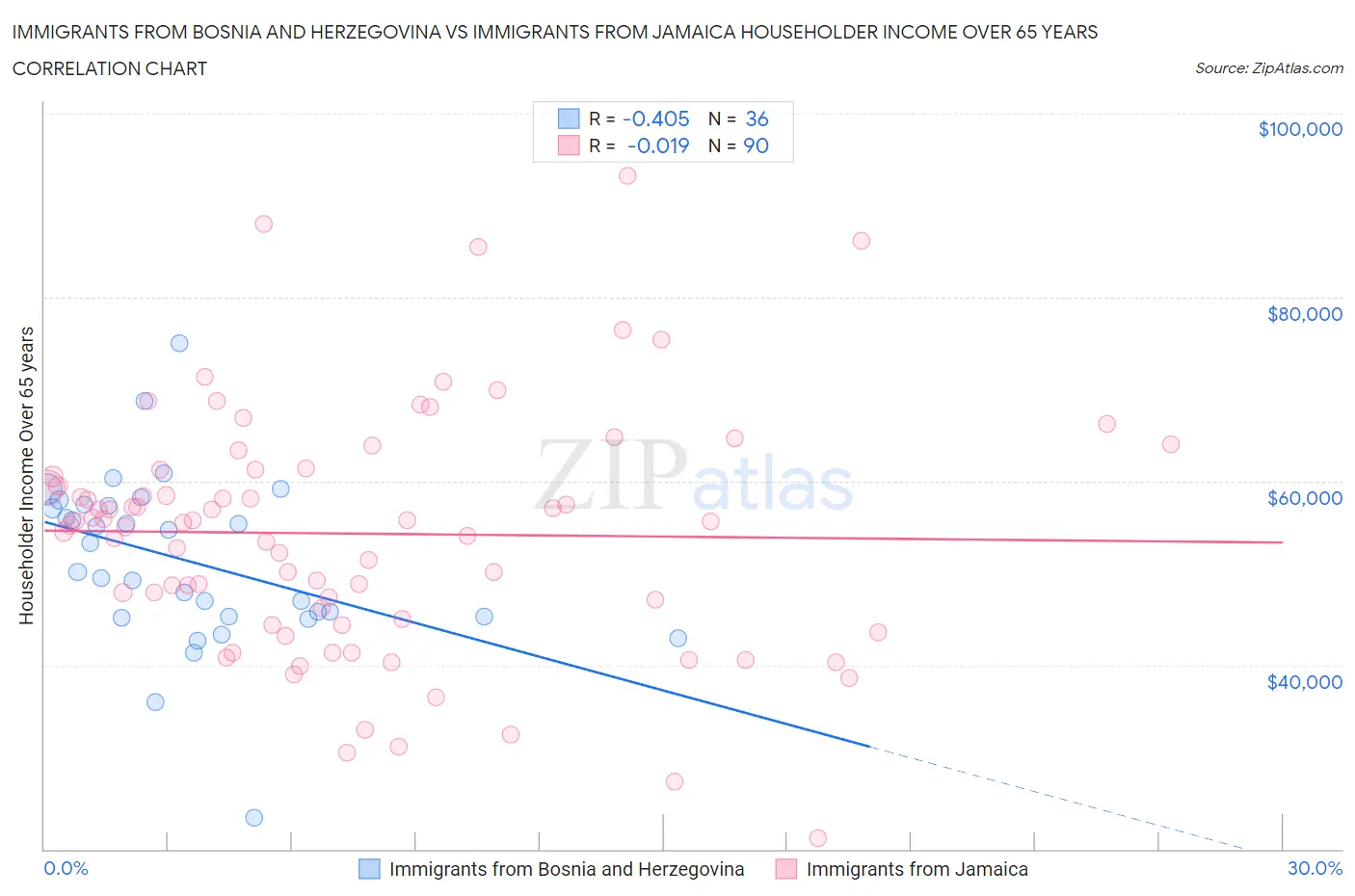 Immigrants from Bosnia and Herzegovina vs Immigrants from Jamaica Householder Income Over 65 years