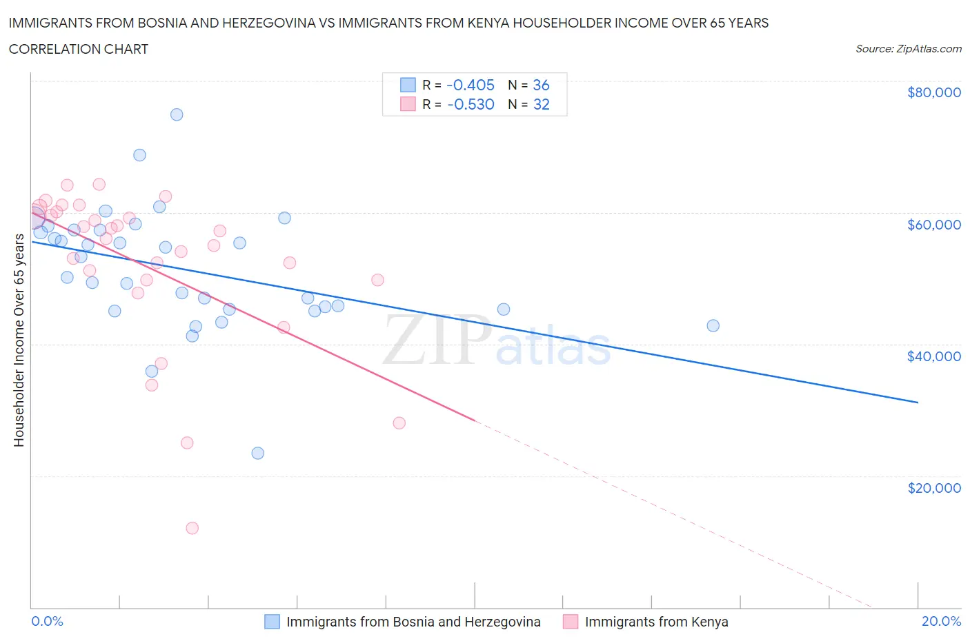 Immigrants from Bosnia and Herzegovina vs Immigrants from Kenya Householder Income Over 65 years